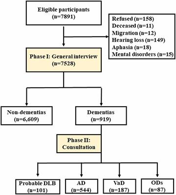 Association between prevalence rate of dementia with Lewy bodies and sleep characteristics in Chinese old adults